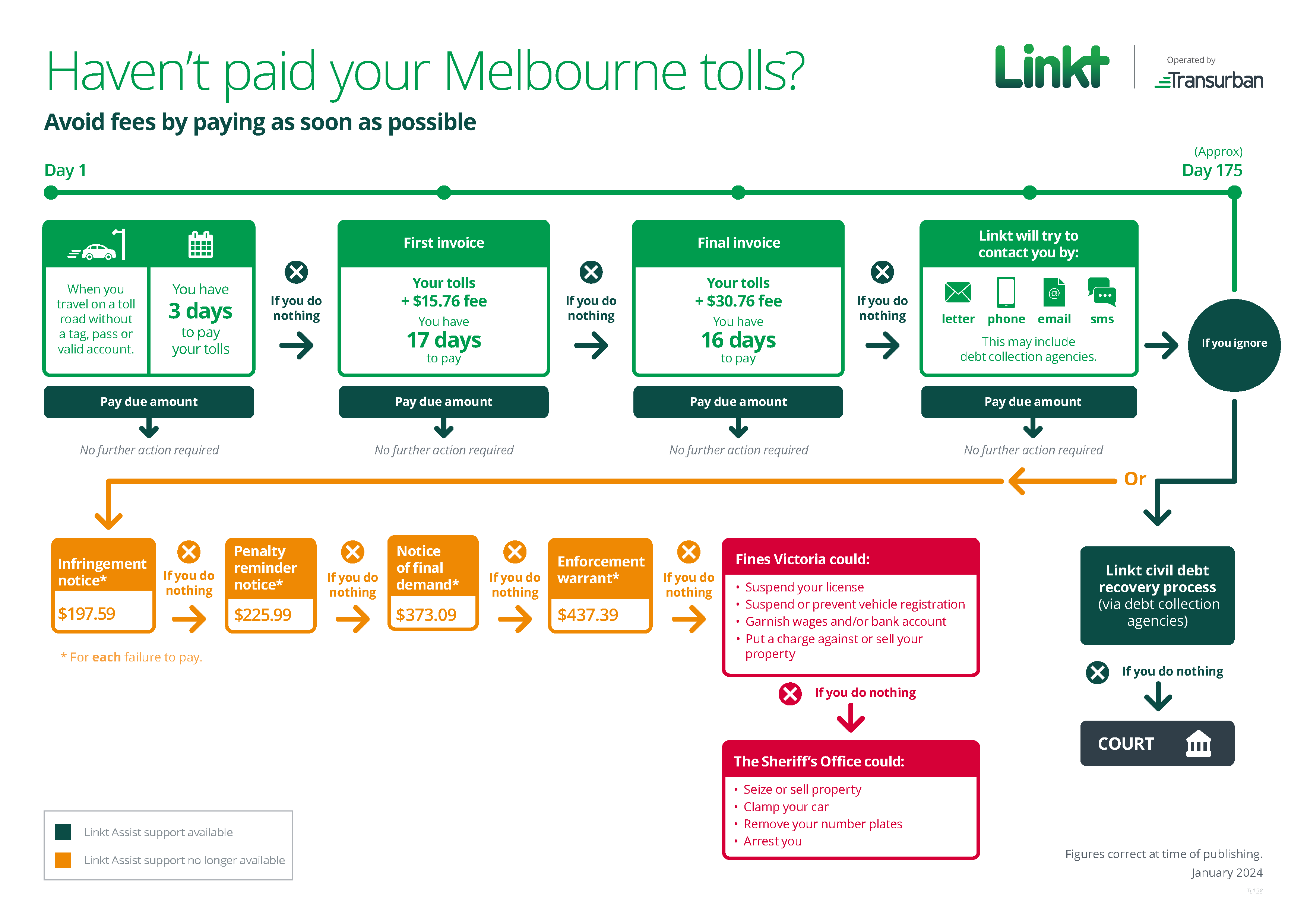 Diagram displaying timeline of payment events for unpaid tolls, text description found below